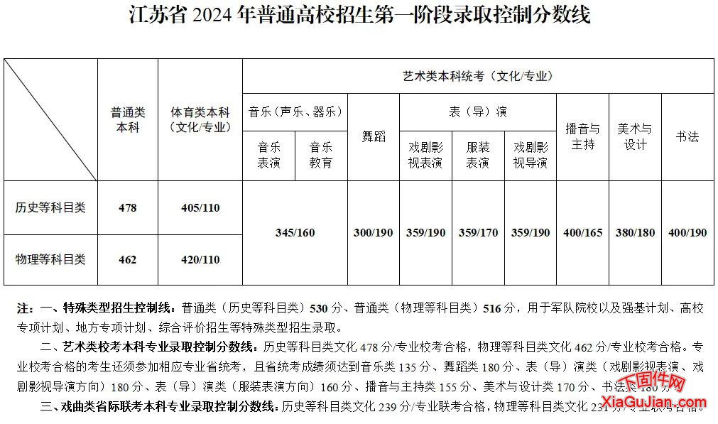 2024年江苏高考分数线江苏省2024年普通高校招生第一阶段录取控制分数线