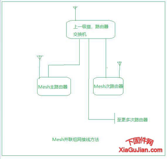 乐橙路由器Mesh组网方法