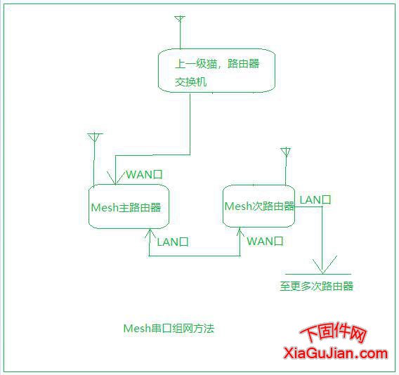 乐橙路由器Mesh组网方法