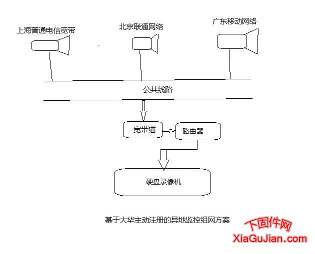 基于大华主动注册的异地监控组网方案